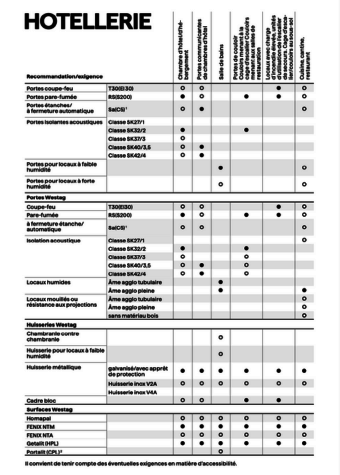 HOTTELLERIE | Conseils d'application