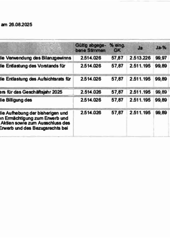 Abstimmungsergebnisse der Hauptversammlung 2025