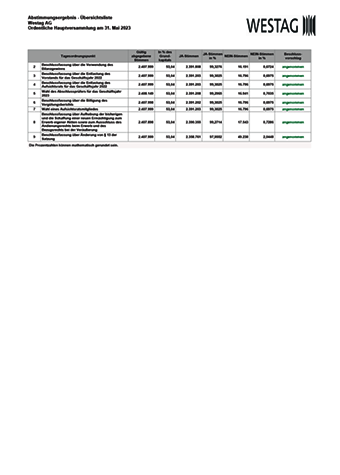Abstimmungsergebnisse der Hauptversammlung 2023