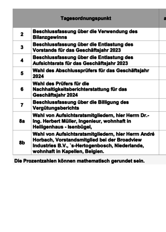 Abstimmungsergebnisse der Hauptversammlung 2024