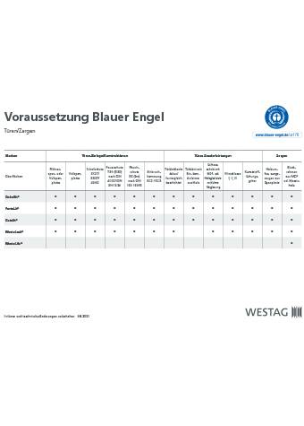 <p>Voraussetzungen Blauer Engel</p>