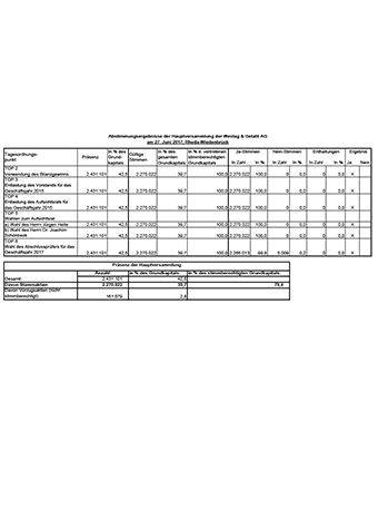 Abstimmungsergebnisse der Hauptversammlung
 