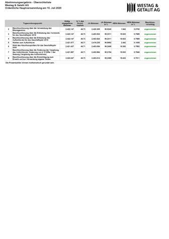 <p>Abstimmungsergebnis der Hauptversammlung<br /> &nbsp;</p>