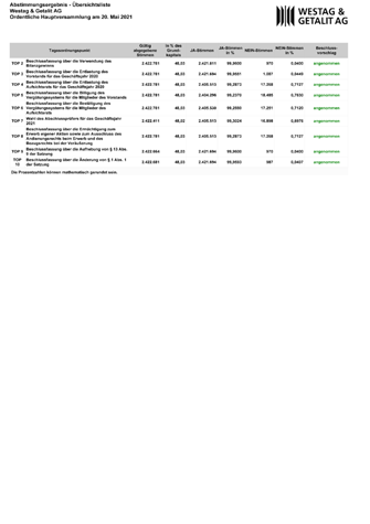 <p>Abstimmungsergebnis der Hauptversammlung<br /> <br /> &nbsp;</p>